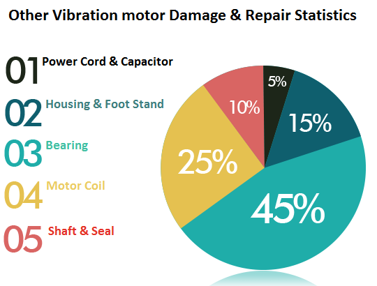 Vibrator damage Statistics.png (48 KB)